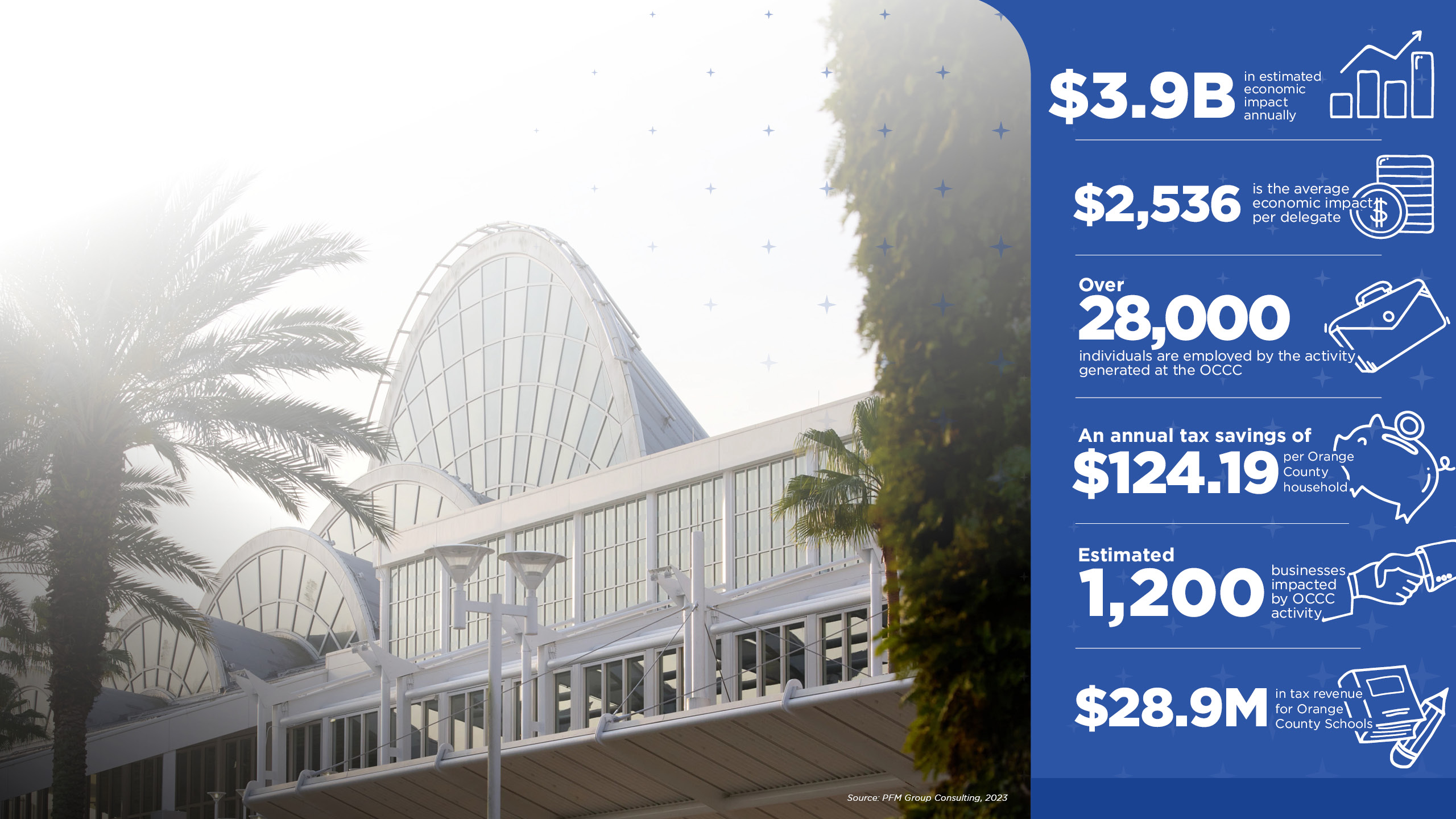 Orange County Convention Center Infographic of Economic Impact study from 2023